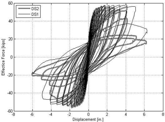 Effective force versus displacement plot for drilled shaft test specimens DS-1 and DS-2.