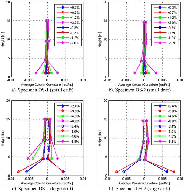 Column height versus average column curvature along the height of the column for (a) specimen DS-1 (small drift), (b) specimen DS-2 (small drift), (c) specimen DS-1 (large drift), and (d) specimen DS-2 (large drift).