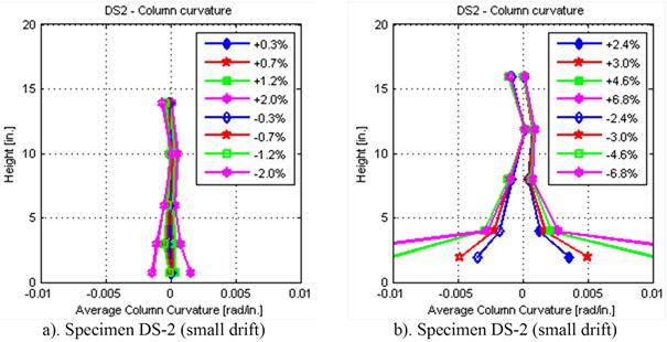 Column height versus average column curvature along the height of the column (measured by the Optotrak system) for specimen DS-2 for (a) small drift and (b) large drift.