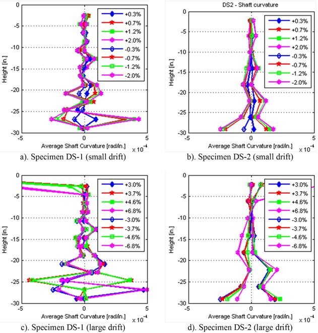 Shaft height versus average shaft curvature along the height of the shaft for (a) specimen DS-1 (small drift), (b) specimen DS-2 (small drift), (c) specimen DS-1 (large drift), and (d) specimen DS-2 (large drift).