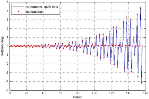 A comparison of the column rotation history at 10 inches above the interface position as measured using inclinometers and the Optotrak system.