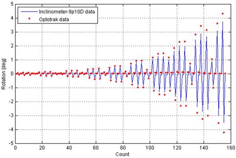 A comparison of the column rotation history at 18 inches above the interface position as measured using inclinometers and the Optotrak system.