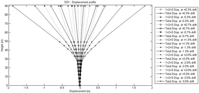 Specimen height versus displacement for various drift levels. Displacement profiles are given for the peak displacement in each cycle set, up to 3.0 percent drift. Separate curves are given for the positive and negative directions. For each load level, two curves are presented. The solid line represents the total displacement, while the dashed line represents the sum of the displacements due to components 1, 2, and 3 (shaft bending, shaft shear, and column base rotation).