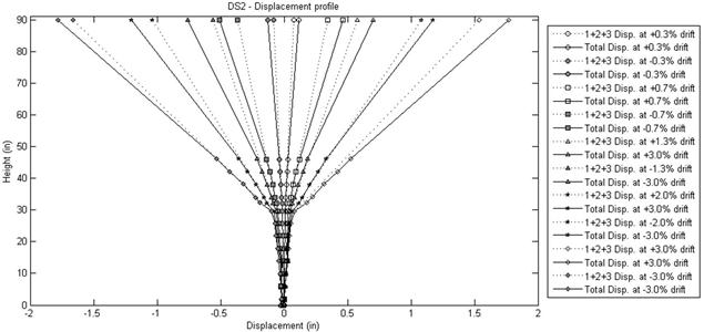 Specimen height versus displacement for various drift levels. Displacement profiles are given for the peak displacement in each cycle set, up to 3.0 percent drift. Separate curves are given for the positive and negative directions. For each load level, two curves are presented. The solid line represents the total displacement, while the dashed line represents the sum of the displacements due to components 1, 2, and 3 (shaft bending, shaft shear, and column base rotation).