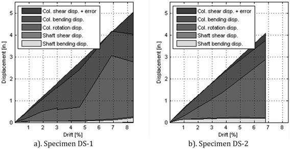 The contributions of all displacement types were shown up to approximately 7 percent drift.