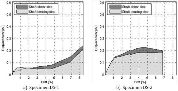 The contributions of shaft shear and shaft bending displacement were shown until near 7 percent drift.