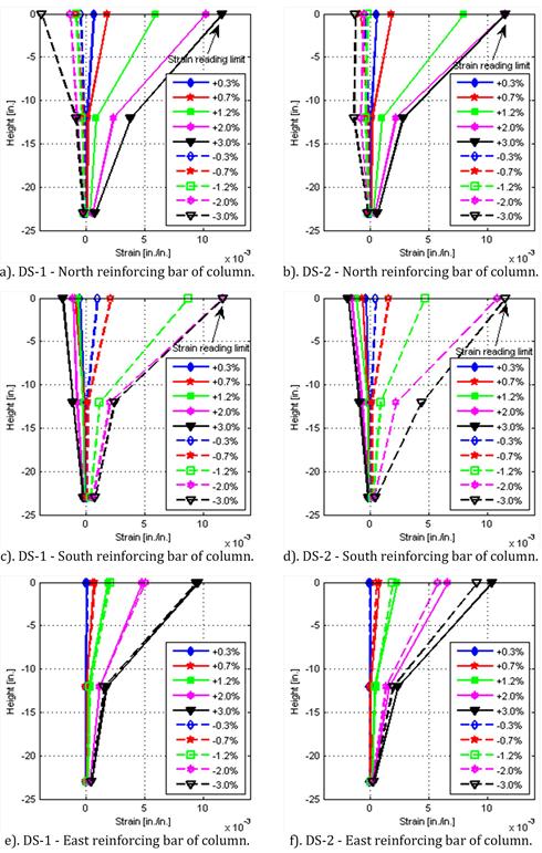 Column height versus average longitudinal bar strain for various drift values at the north, south, and east reinforcing bars of the column in both specimens DS-1 and DS-2.