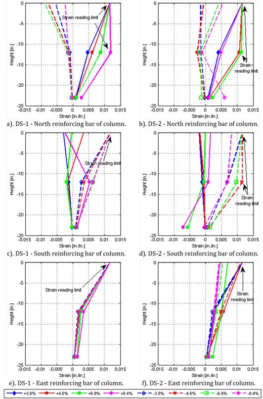 Column height versus average longitudinal bar strain for various drift values at north, south, and east reinforcing bar of column in both specimens DS-1 and DS-2.