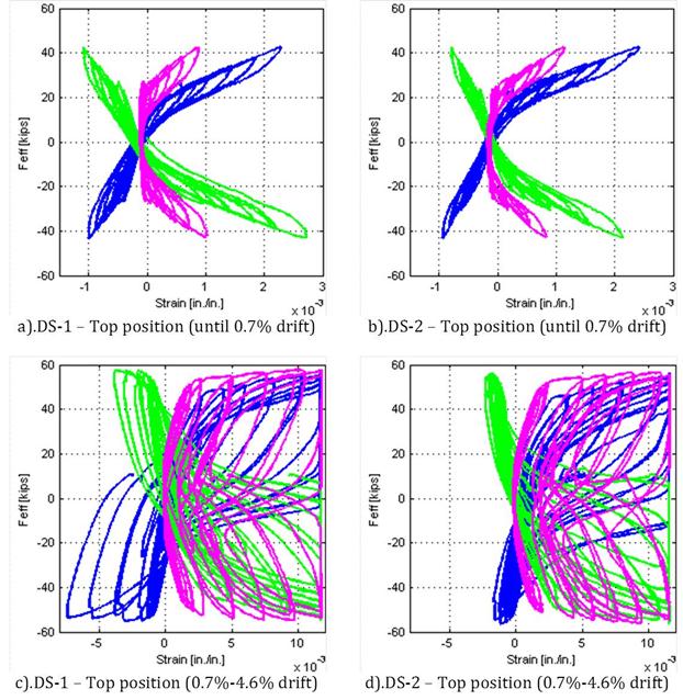 Effective force versus strain in column longitudinal reinforcing bars (north, south, and east) for various position levels (top, middle, and bottom).