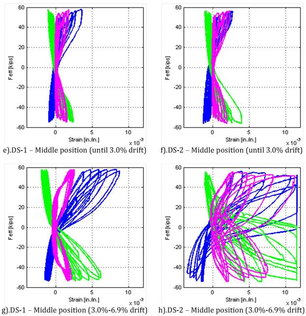 Effective force versus strain in column longitudinal reinforcing bars (north, south, and east) for various position levels (top, middle, and bottom).