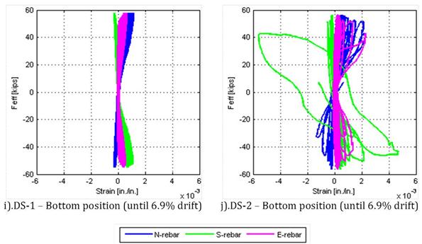 Effective force versus strain in column longitudinal reinforcing bars (north, south, and east) for various position levels (top, middle, and bottom).