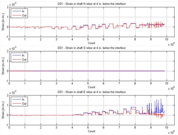 The figure shows the values from the pairs of strain gauge on the shaft reinforcing bars.