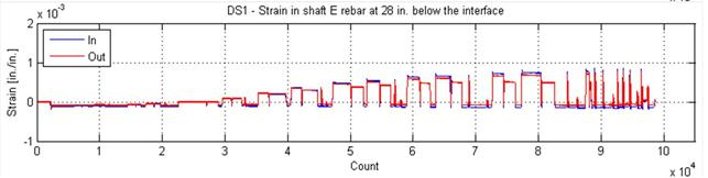 The figure shows the values from the pairs of strain gauge on the shaft reinforcing bars.