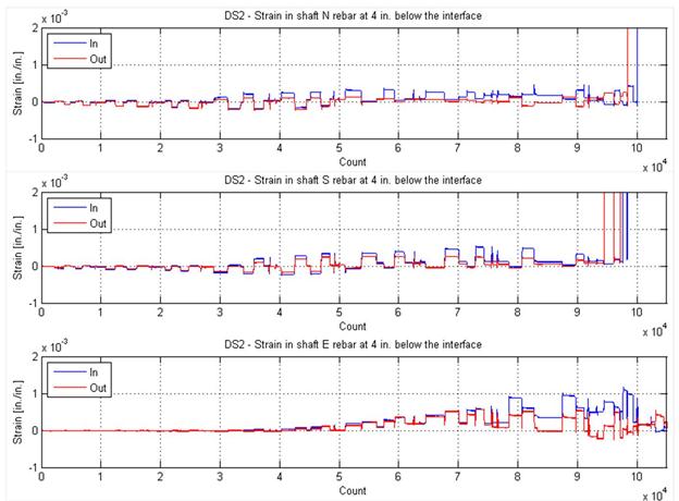 The figure shows the values from the pairs of strain gauge on the shaft reinforcing bars.