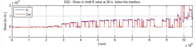 The figure shows the values from the pairs of strain gauge on the shaft reinforcing bars.