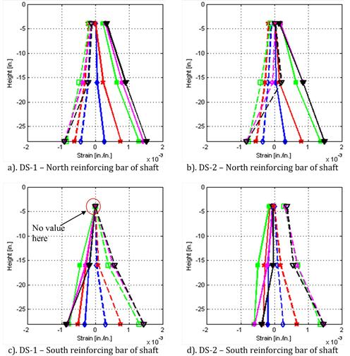 Shaft height versus average longitudinal bar strain for various drift values at north, south, and east reinforcing bar of the shaft in both specimens DS-1 and DS-2.