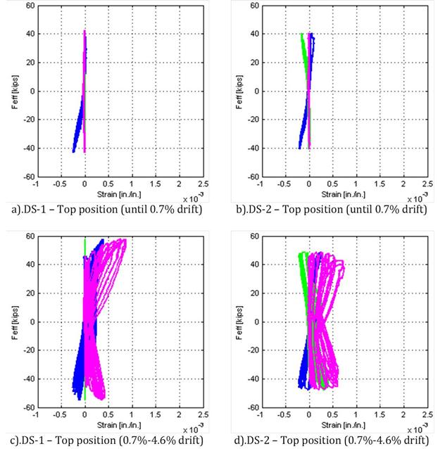 Effective force versus strain in shaft longitudinal reinforcing bars (north, south, and east) for various position levels (top, middle, and bottom).