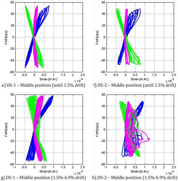 Effective force versus strain in shaft longitudinal reinforcing bars (north, south, and east) for various position levels (top, middle, and bottom).