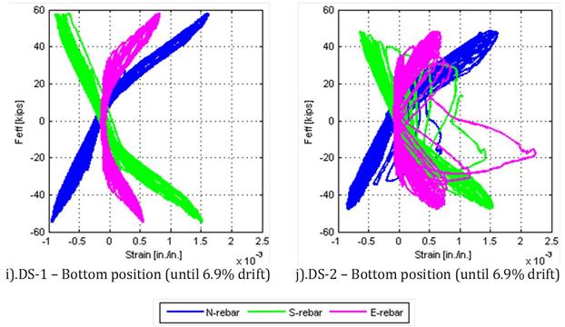 Effective force versus strain in shaft longitudinal reinforcing bars (north, south, and east) for various position levels (top, middle, and bottom).