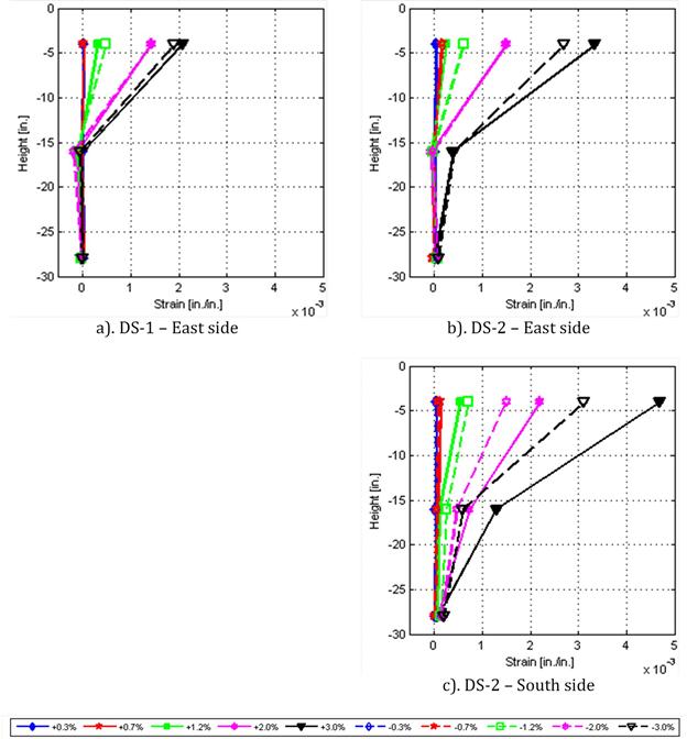 Shaft height versus average strain of shaft spiral for various drift values at the east position in specimen DS-1, and at the east and south positions in specimen DS-2. 