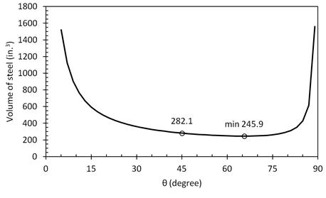 Total steel volume versus the inclined angle of struts.