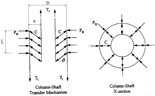 Figure illustrates a three-dimensional representation of the force transfer between non-contact longitudinal bars. It is taken from McLean et al. and addresses loading in pure tension, rather than in bending.