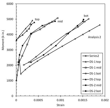 The figure shows the relationship between moment at the base of the shaft and tensile strain in the extreme longitudinal reinforcement in the shaft at three different levels. The figure includes measured data from specimens DS-1 and DS-2 and moments predicted using measured material properties and strains at the bottom of the shaft. The analysis is comparable to analysis 2 for the column but used the shaft geometry. The jump in the predicted curve at about 2,400 in-kips indicates first cracking.