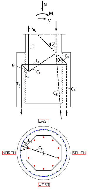 The figure shows the load transmitted from one column reinforcing bar to the three nearest bar pairs of shaft reinforcement.