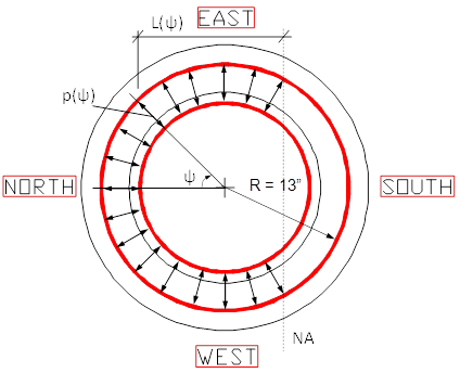 The longitudinal reinforcement in the column and shaft was assumed to be distributed continuously around the perimeter, rather than as discrete bars, to simplify the analysis. The figure shows the horizontal component of the strut force that transmits load from column to shaft reinforcing bars. The distribution of tension in the shaft longitudinal bars is calculated by using moment-curvature analysis.
