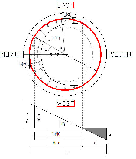 The figure illustrates distributed load applied to shaft spirals and strain distribution of the section.