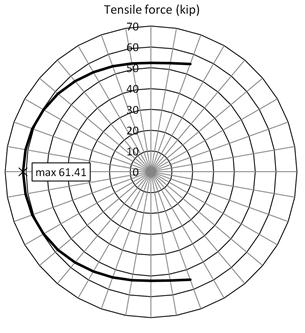 The figure shows the distribution of the tensile force in the shaft spirals.