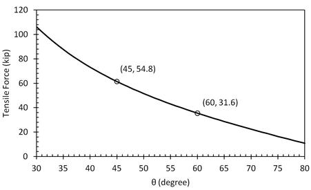 The maximum tensile force in the shaft spiral versus the inclined angle of the strut, which transmits load from the column reinforcing bars to the shaft reinforcing bars.