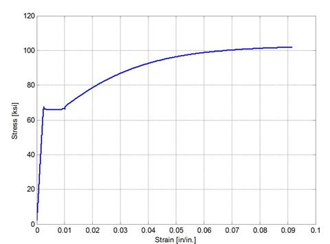 Stress versus strain for No. 3 reinforcing bar tensile test.