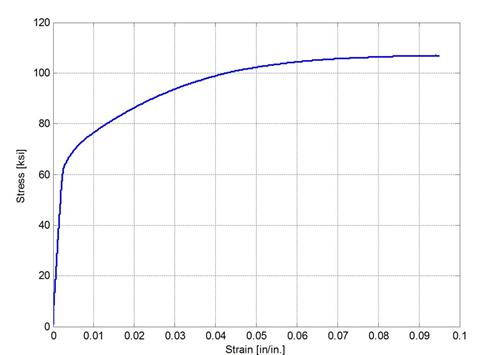 Stress versus strain for No. 5 reinforcing bar tensile test.