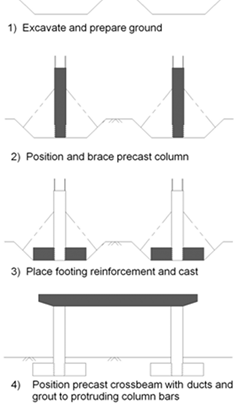 This figure shows a construction sequence using precast concrete elements. The column is precast. The surface is roughened where it will be embedded in the cast-in-place footing. Once the footing has been excavated (step 1), the column is brought to the site, plumbed, leveled, and braced (step 2). Footing reinforcement is then placed around the column, and the footing is cast (step 3). The final step is to place the cap beam on the column and connect them by grouting the bars (step 4).