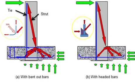 Strut-and-tie models are shown for conventional bent out column bars and straight column bars with mechanical anchors. Load transfer at the nodes is much better with the mechanical anchors and greatly reduces the joint shear problems otherwise seen in footings.