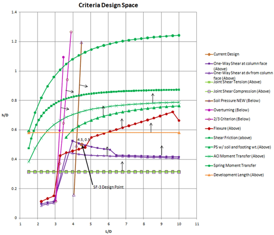 The design space shows the controlling failure mode based on the normalized footing depth and the normalized footing width.