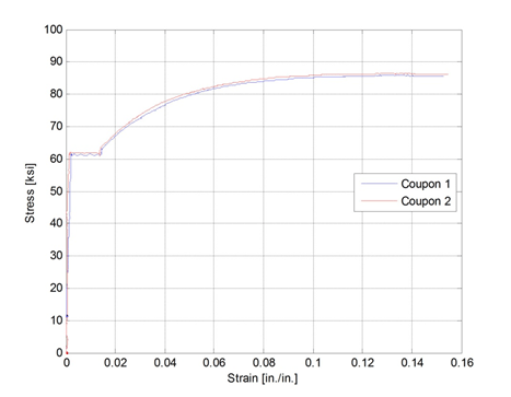 Stress versus strain response of two test coupons.