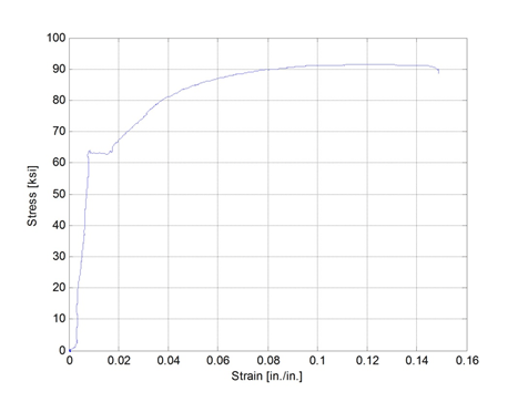 Stress versus strain response of one test coupon.