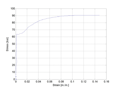 Stress versus strain response of one test coupon.