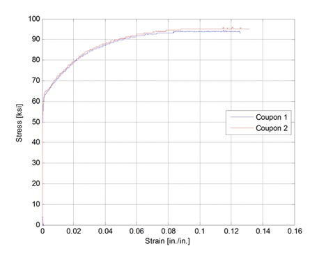 Stress versus strain response of two test coupons.