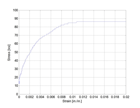 Stress versus strain response of one test coupon.