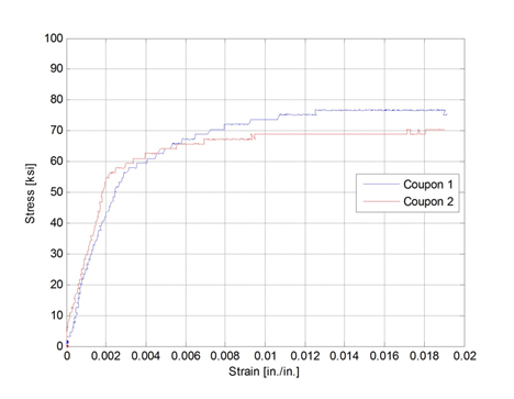 Stress versus strain response of two test coupons.