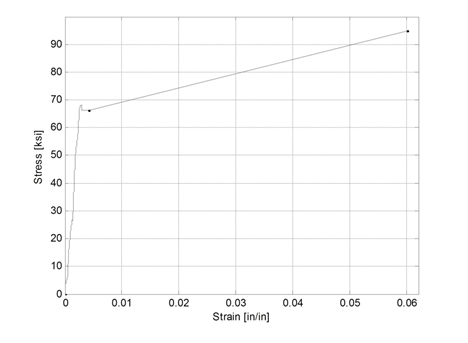 Stress versus strain response of one test coupon.