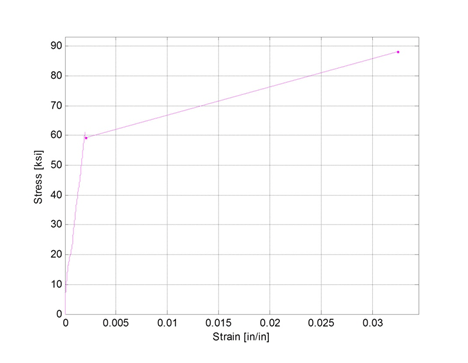 Stress versus strain response of one test coupon.