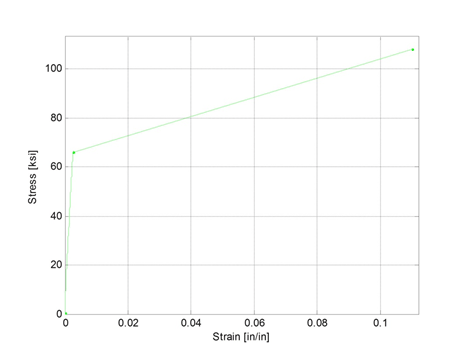 Stress versus strain response of one test coupon.