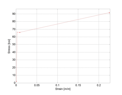 Stress versus strain response of one test coupon.