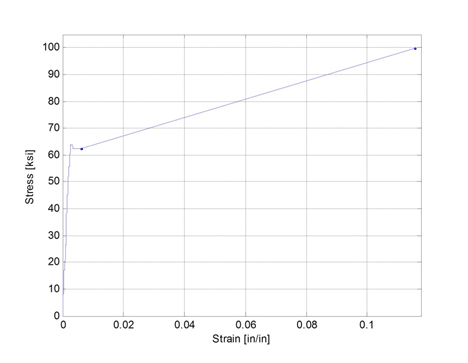 Stress versus strain response of one test coupon.