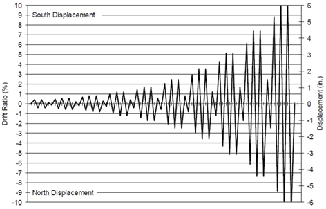 The history consisted of sets of four cycles in which the peak amplitude was 1.2A, 1.4A, 1.4A, and 0.33A, respectively, where A is the peak amplitude from the previous cycle set. The small amplitude cycle at the end of the set was intended to evaluate the residual small-displacement stiffness in the column after the set’s peak amplitude.