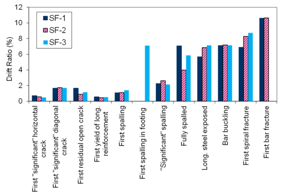 Chart showing the progression of damage during the three spread footing socket connection tests based on discrete observable damage milestones, including cracking, spalling, exposure of reinforcing steel, bar bucking, spiral fracture, and longitudinal bar fracture.